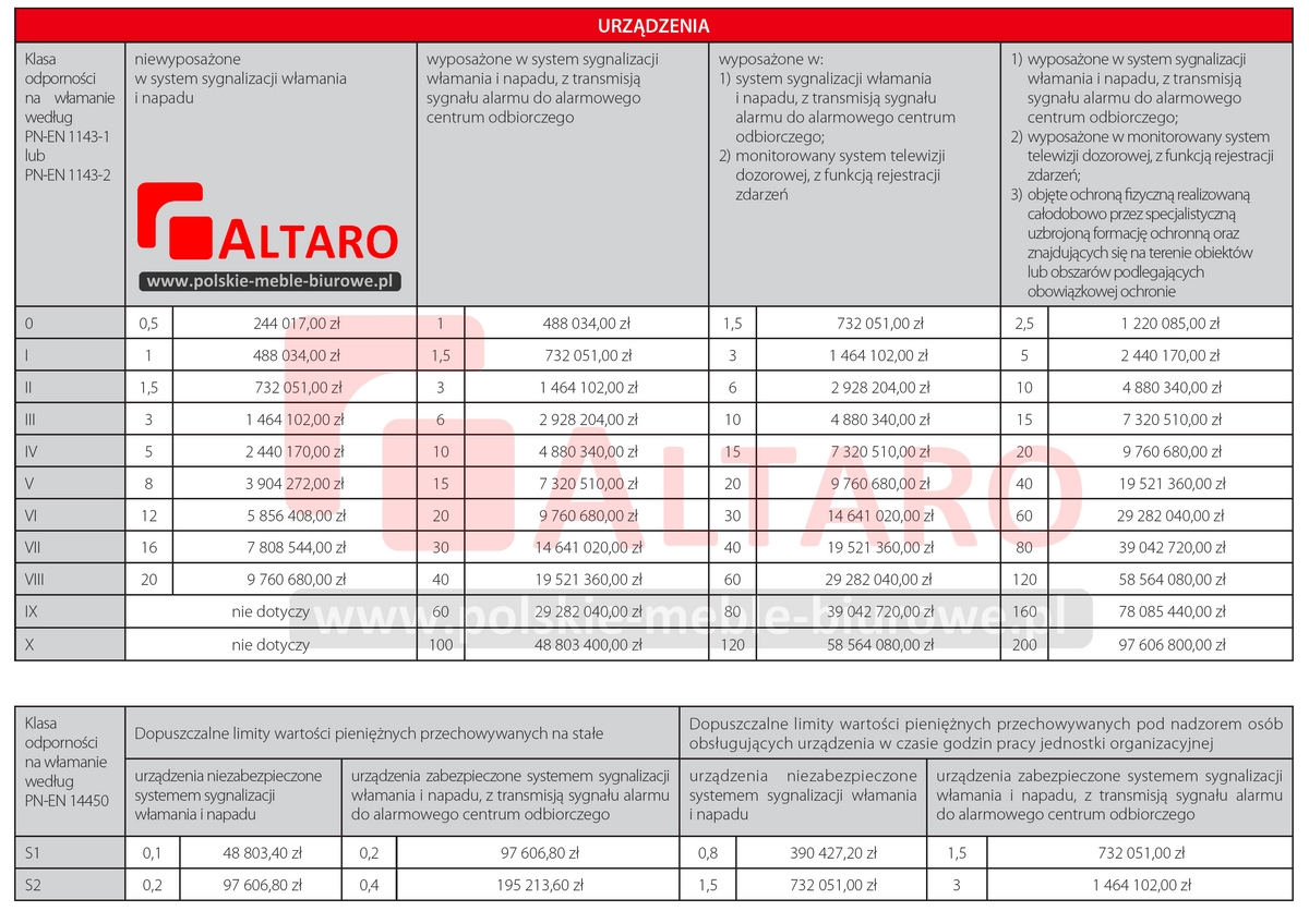 limity przechowywanych wartości dla sejfy antywłamaniowe na broń ALTARO